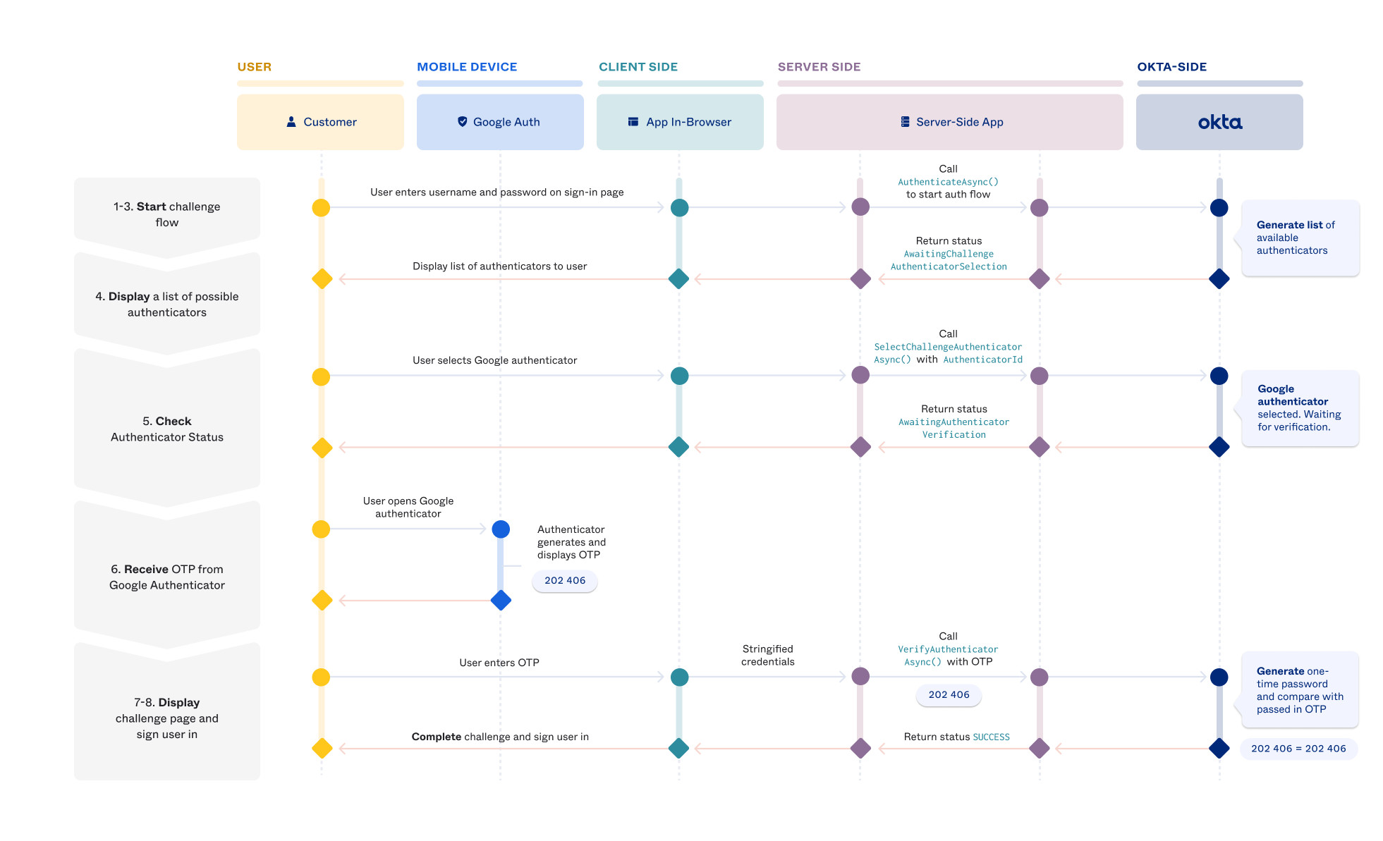 Sequence diagram showing Google challenge summary