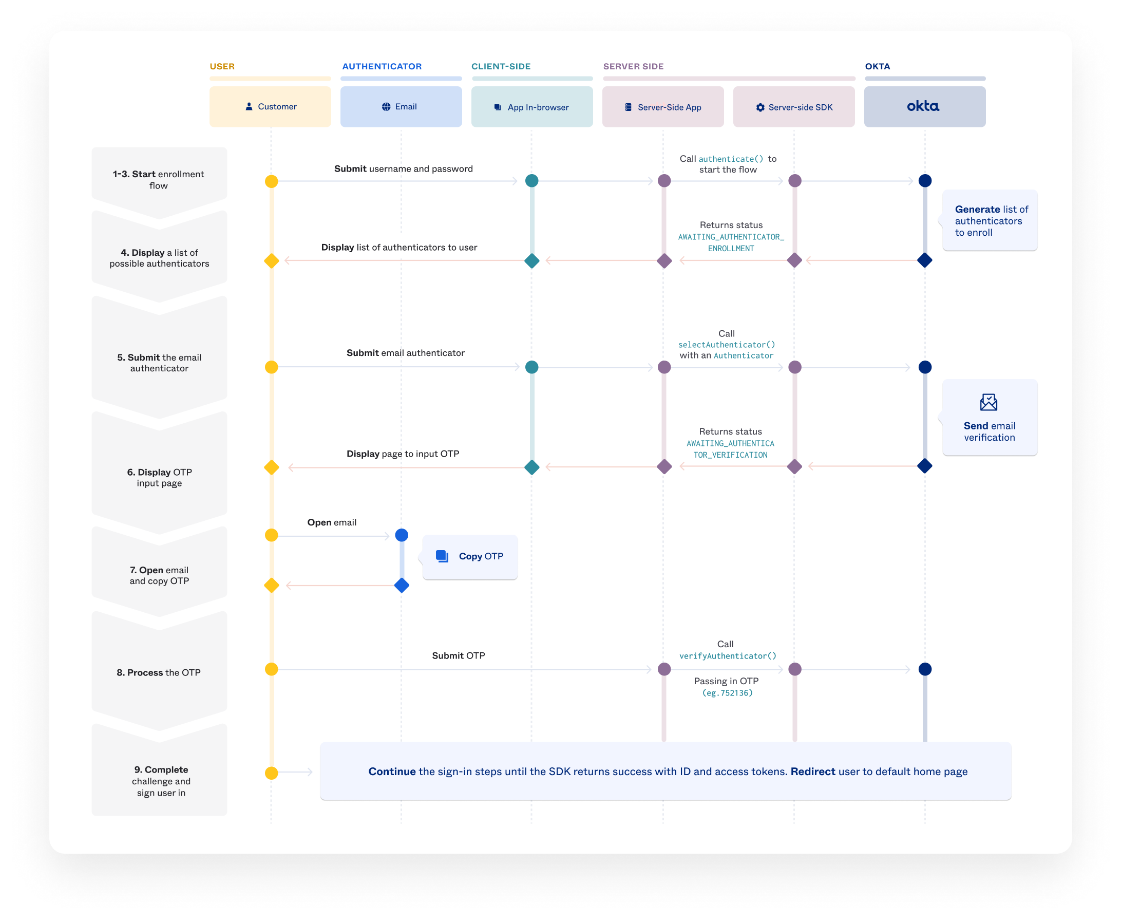 Sequence diagram for Okta email OTP enrollment