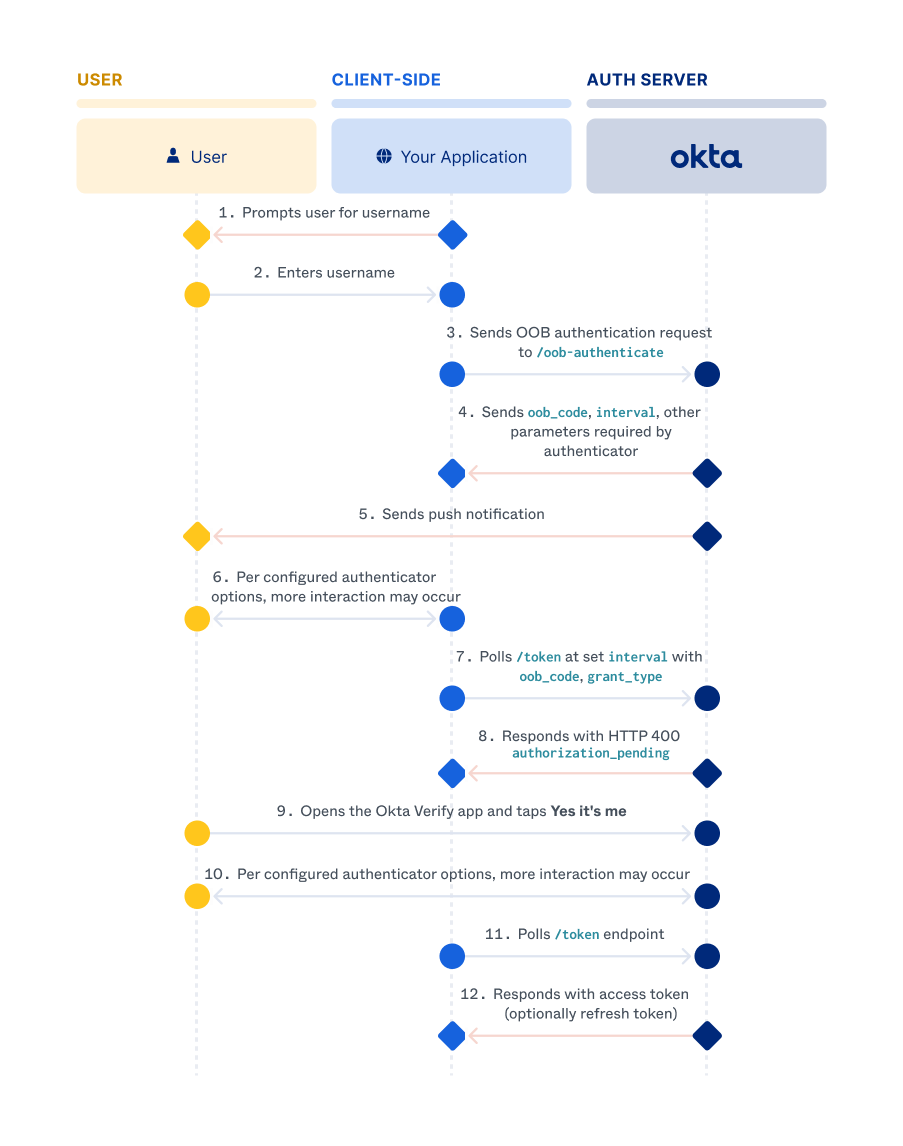 Sequence diagram that displays the back and forth between the resource owner, client app, and authorization server for OOB flow"