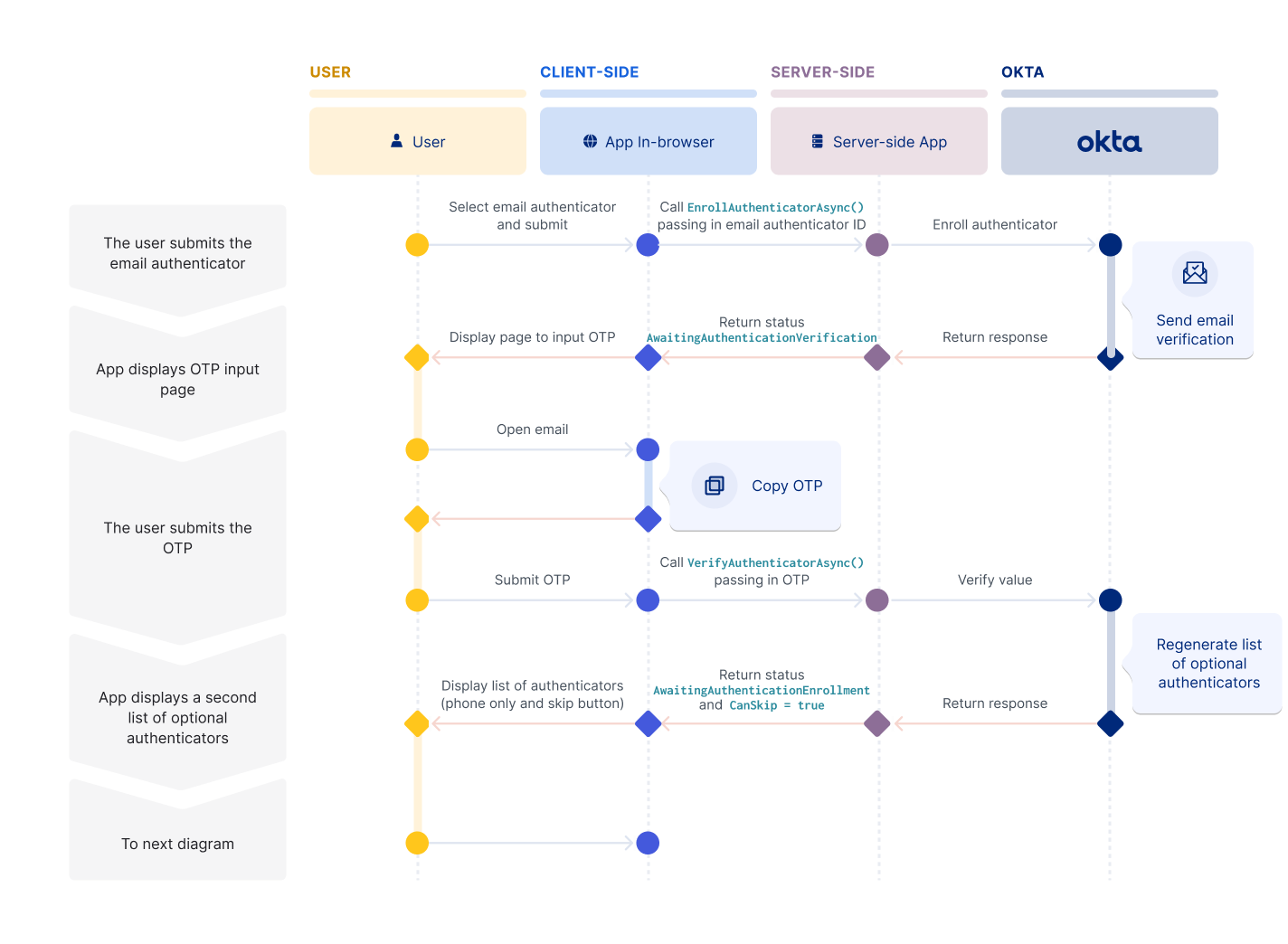 A sequence diagram that shows the email factor enrollment part of the self-service registration flow