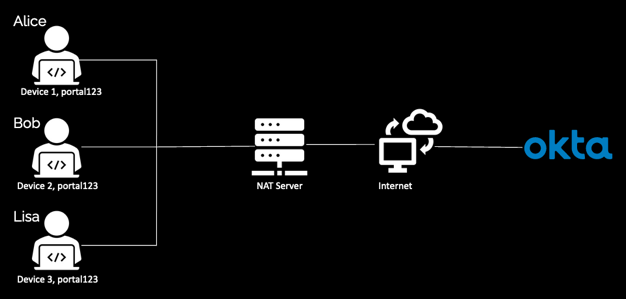 Client-based isolation for users accessing the authorize endpoint from a NAT IP